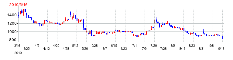 セルシードの上場時株価チャート
