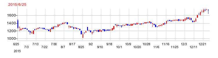 メニコンの上場時株価チャート