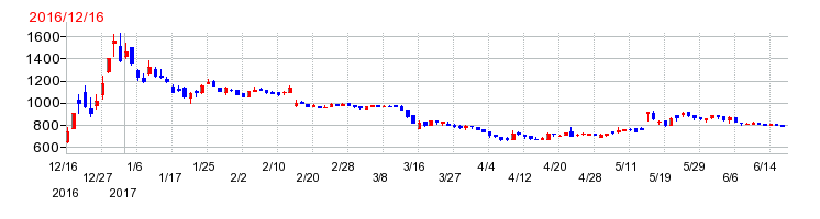 シンシアの上場時株価チャート