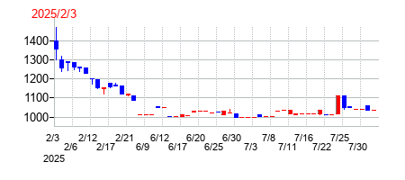 バルコスの上場時株価チャート