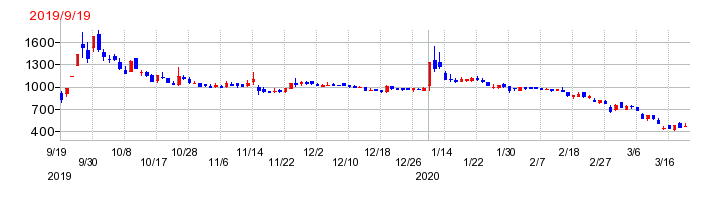 アミファの上場時株価チャート