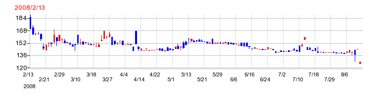 ニホンフラッシュの上場時株価チャート