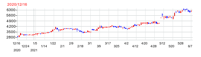 ローランドの上場時株価チャート
