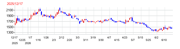 ＳＢＩ新生銀行の上場時株価チャート