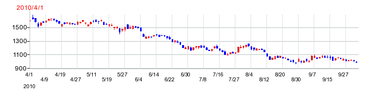 第一生命ホールディングスの上場時株価チャート