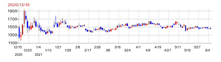 ビーイングホールディングスの上場時株価チャート