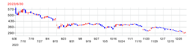 ノバレーゼの上場時株価チャート