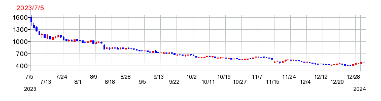 ブリーチの上場時株価チャート