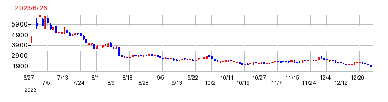 ブリッジコンサルティンググループの上場時株価チャート