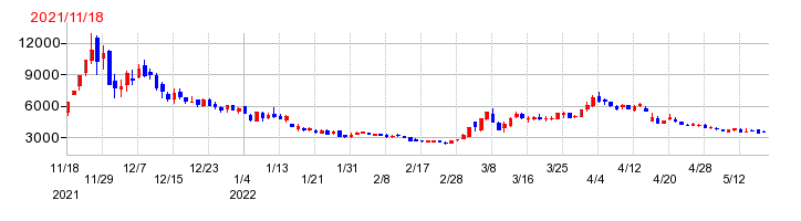 GRCSの上場時株価チャート