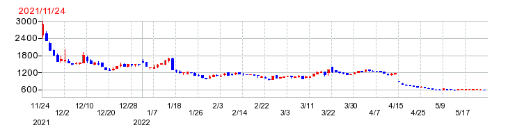 ラストワンマイルの上場時株価チャート