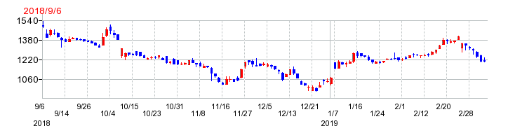 ナルミヤ・インターナショナルの上場時株価チャート