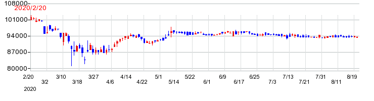 ジャパン・インフラファンド投資法人 投資証券の上場時株価チャート