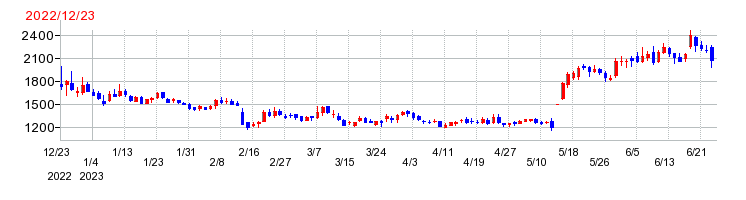 ＧＥＮＯＶＡ（ジェノバ）の上場時株価チャート