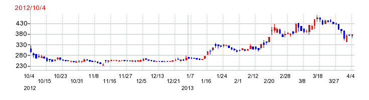 日本コンセプトの上場時株価チャート