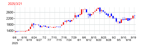 パパネッツの上場時株価チャート