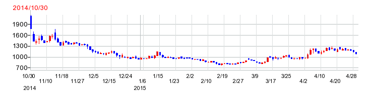 アルファポリスの上場時株価チャート
