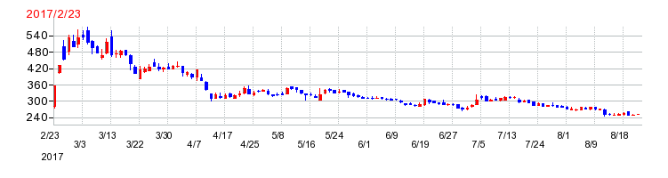 レノバの上場時株価チャート