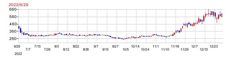 マイクロアドの上場時株価チャート
