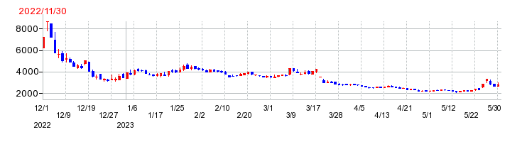 ウェルプレイド・ライゼストの上場時株価チャート