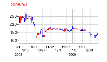 ウエルシアホールディングスの移転時株価チャート