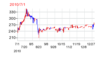 THEグローバル社の移転時株価チャート
