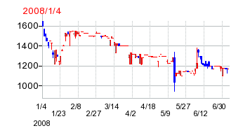 MIEコーポの移転時株価チャート