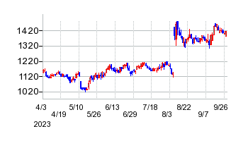 プロパティエージェントの移転時株価チャート