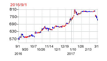 アレンザホールディングスの移転時株価チャート