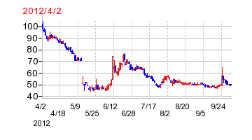 セルシスの移転時株価チャート