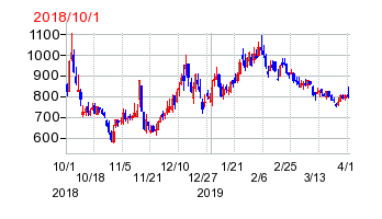 くふう中間持株会社の移転時株価チャート