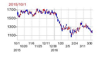 コスモエネルギーホールディングスの移転時株価チャート