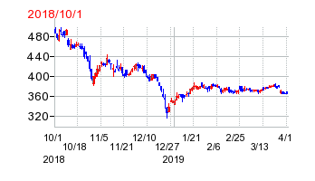 ベルテクスコーポレーションの移転時株価チャート
