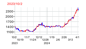 ミガロホールディングスの移転時株価チャート