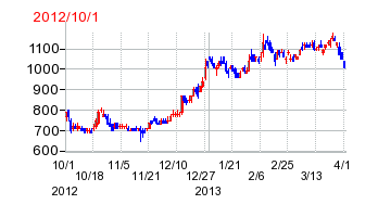 日本軽金属ホールディングスの移転時株価チャート