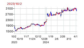 リケンNPRの移転時株価チャート