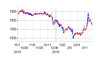 日本コンベヤの移転時株価チャート