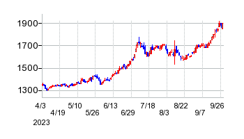 日本ピストンリングの移転時株価チャート