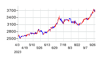 リケンの移転時株価チャート