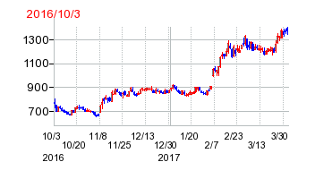 D.A.コンソーシアムホールディングスの移転時株価チャート
