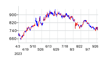 日総工産の移転時株価チャート