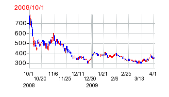 JVCケンウッドの移転時株価チャート