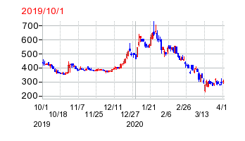 ＳＩホールディングスの移転時株価チャート
