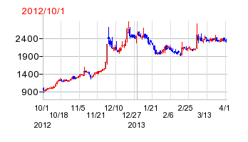 じもとホールディングスの移転時株価チャート