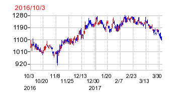 西日本フィナンシャルホールディングスの移転時株価チャート