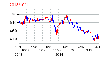 ＩＪＴＴの移転時株価チャート