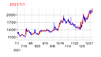 リファインバースグループの移転時株価チャート
