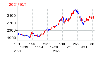 CCIグループの移転時株価チャート