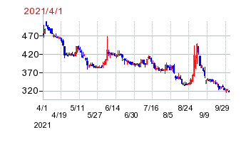 REXTの移転時株価チャート