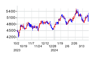 リョーサンの移転時株価チャート